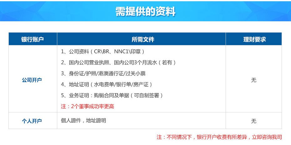 中國銀行(香港)離岸開戶所需資料