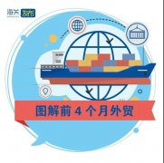 外貿(mào)業(yè)務(wù)熱火朝天 | 前4個(gè)月我國外貿(mào)進(jìn)出口同比增長28.5%！