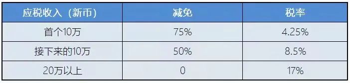 新加坡稅務(wù)政策：新加坡企業(yè)所得稅減免計劃！